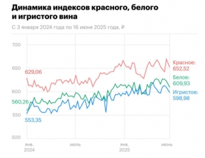 Стоимость белых и игристых вин сравнялась с красными